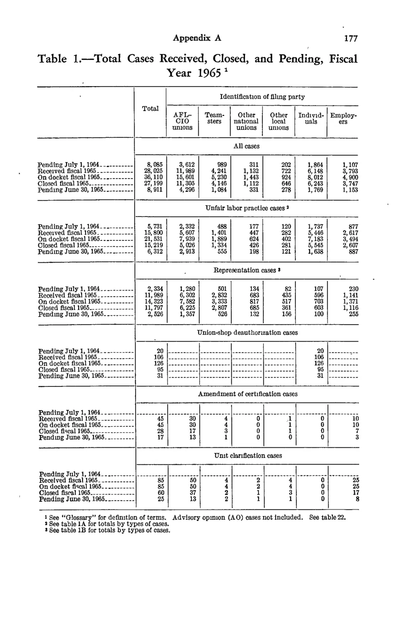 Source page 189 of NLRB FY1965 annual report