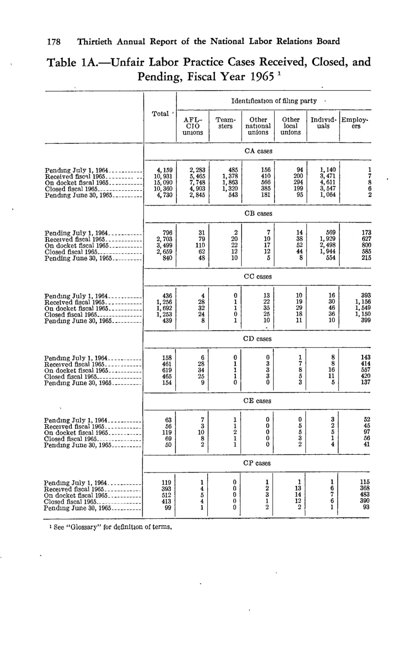 Source page 190 of NLRB FY1965 annual report