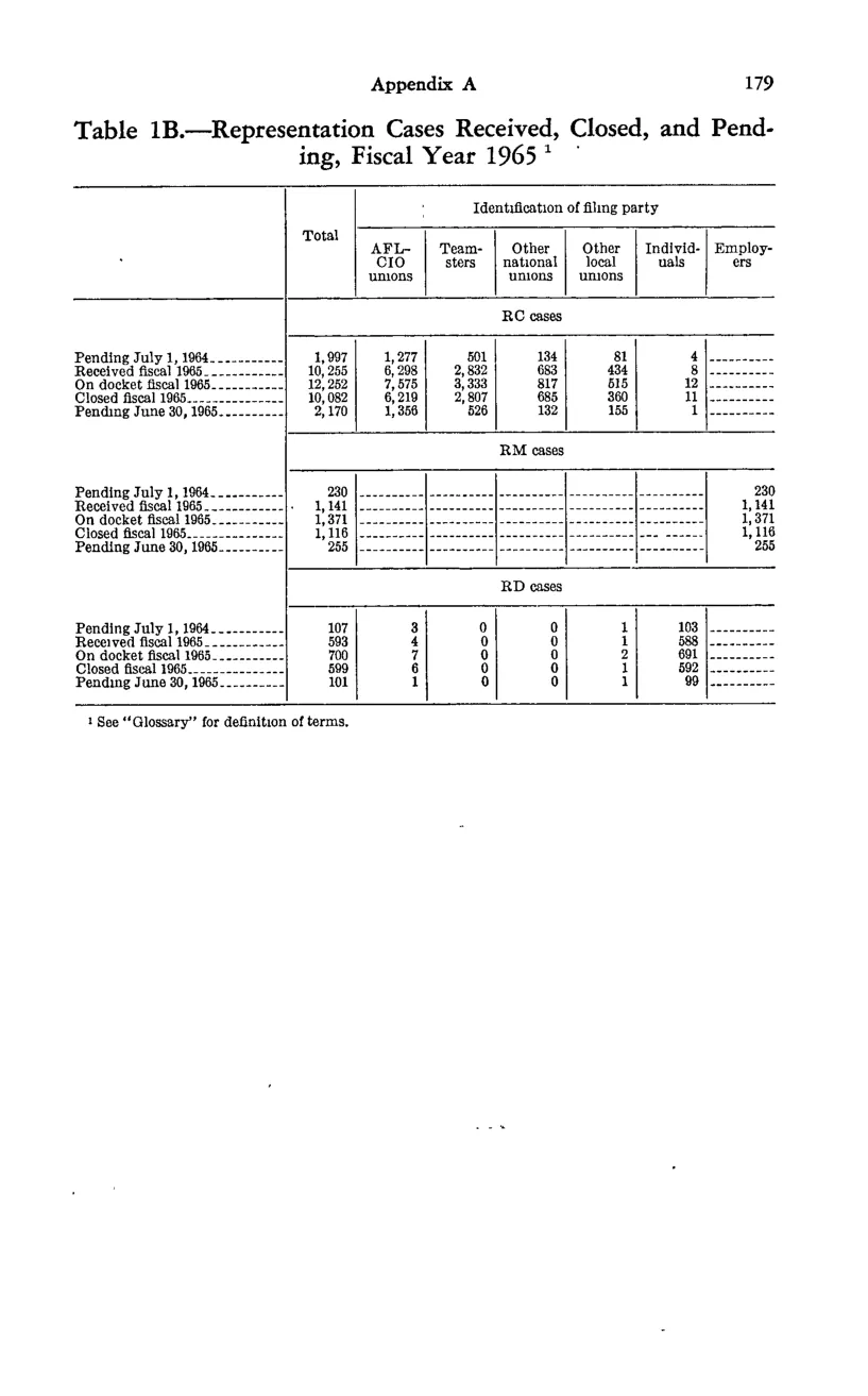 Source page 191 of NLRB FY1965 annual report