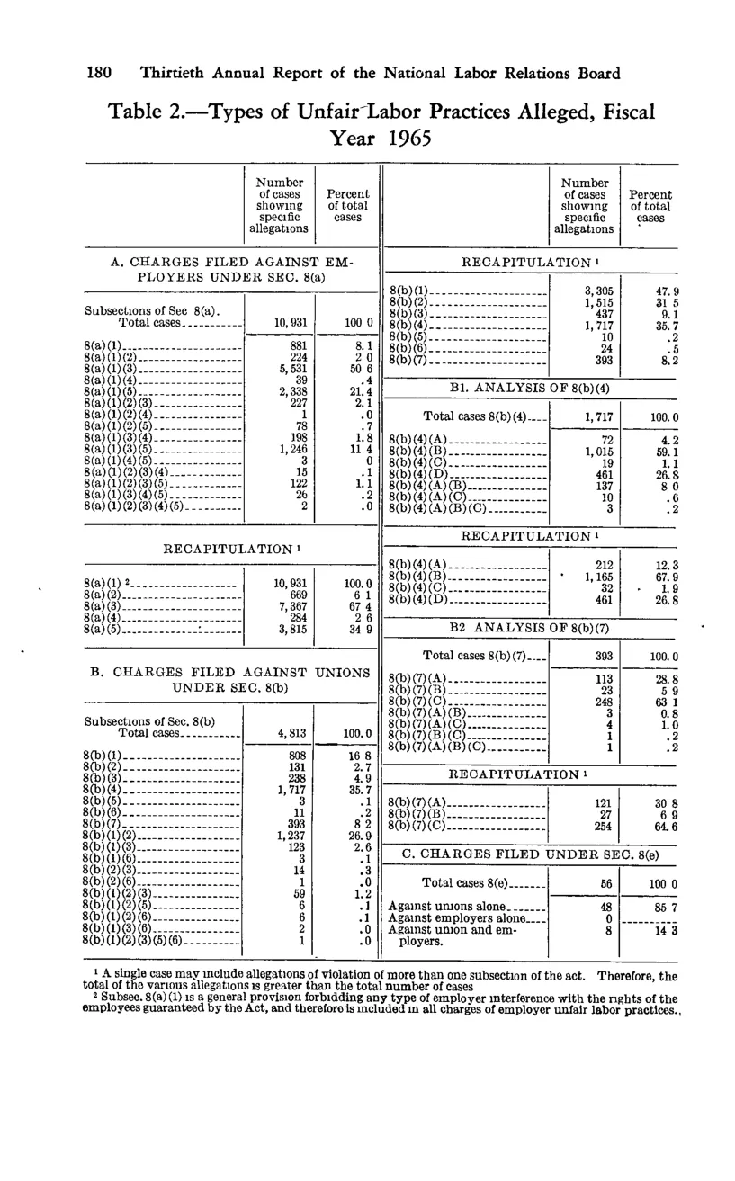 Source page 192 of NLRB FY1965 annual report
