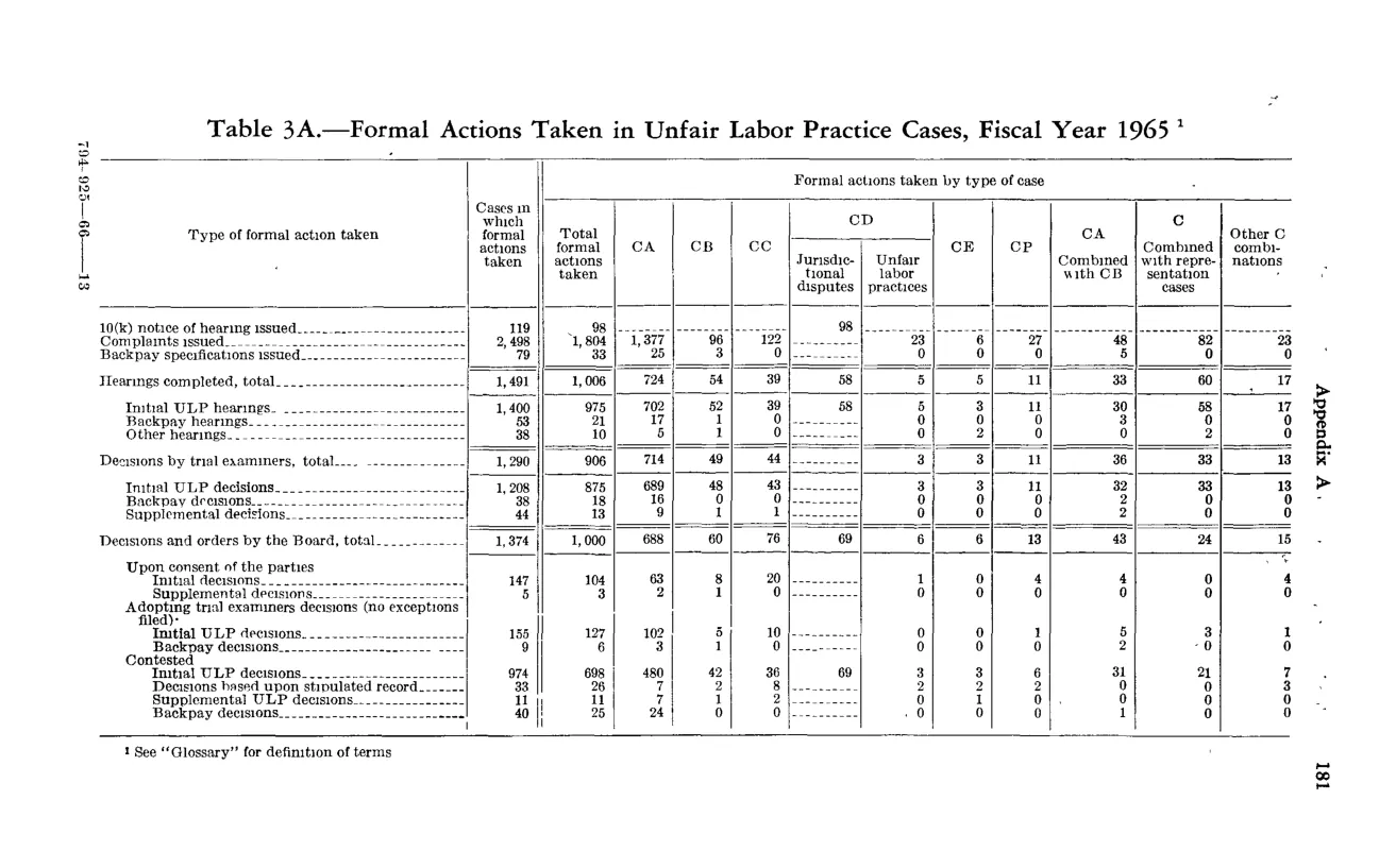 Source page 193 of NLRB FY1965 annual report