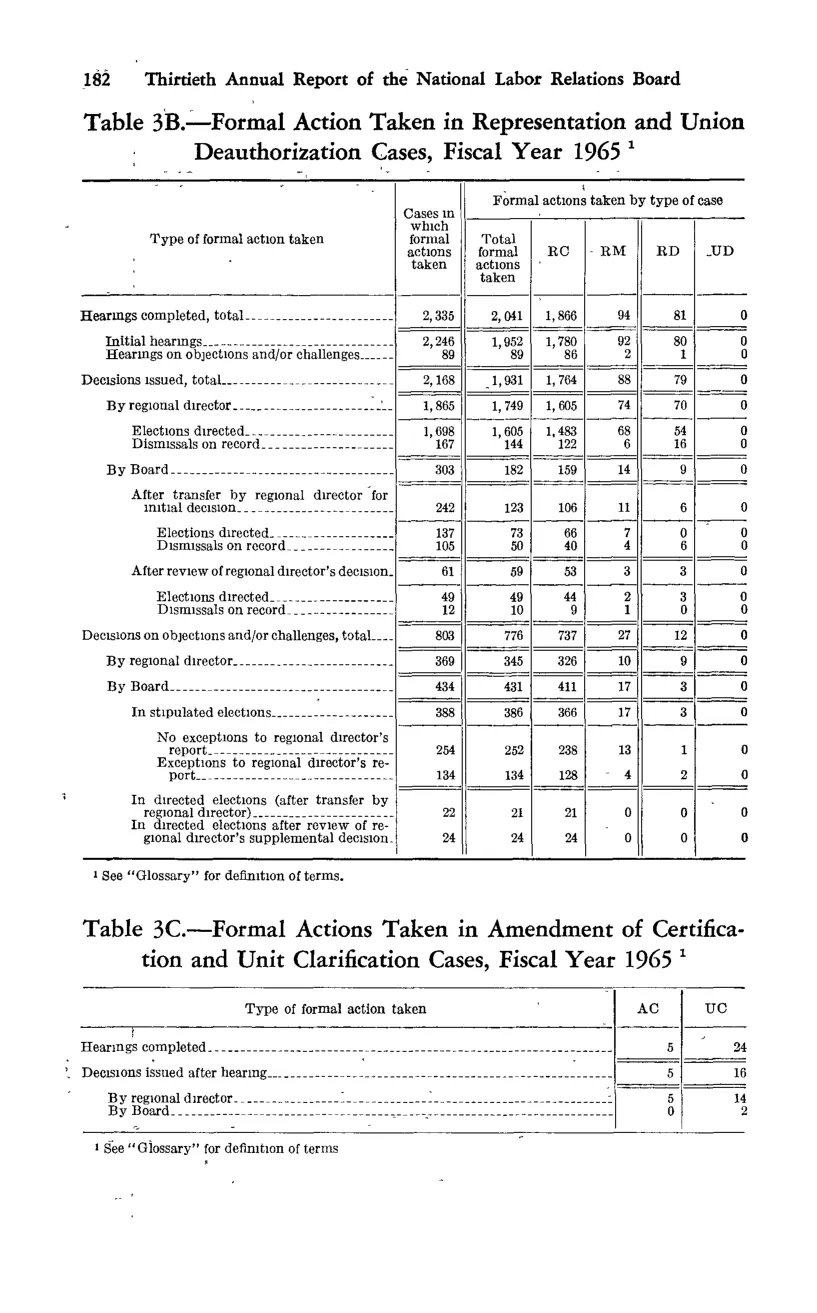 Source page 194 of NLRB FY1965 annual report