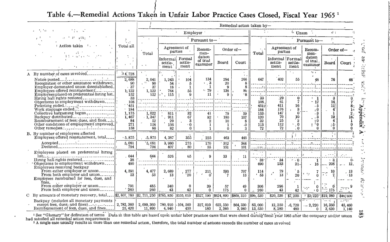 Source page 195 of NLRB FY1965 annual report