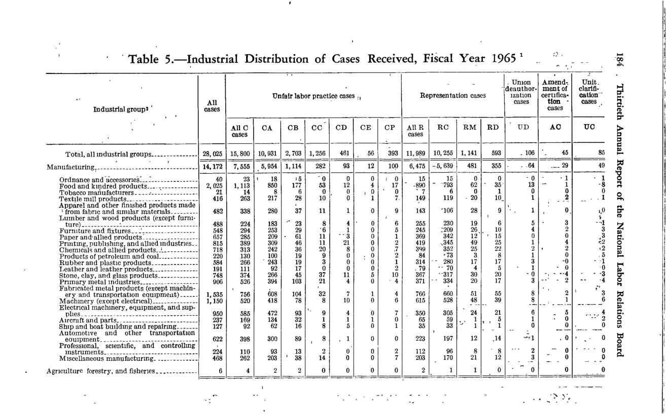 Source page 196 of NLRB FY1965 annual report