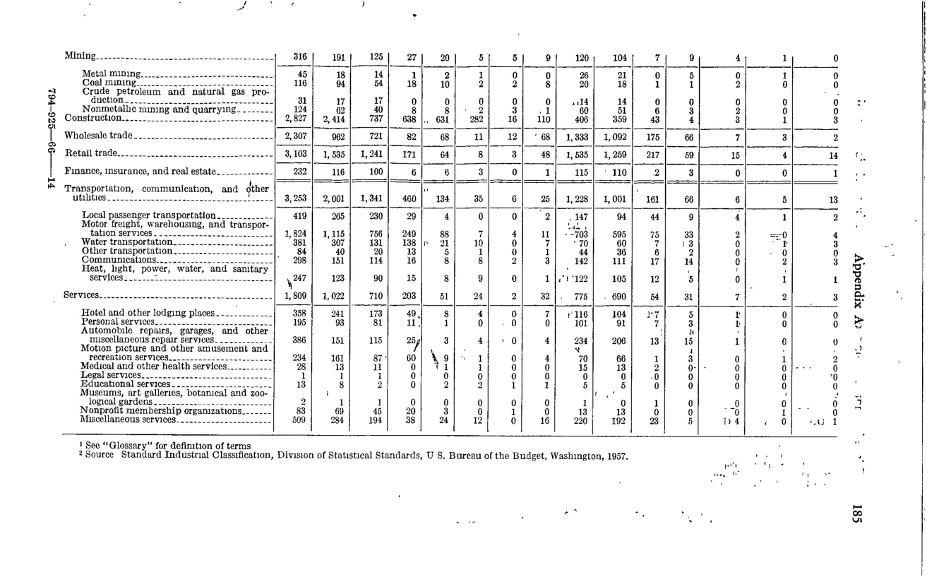 Source page 197 of NLRB FY1965 annual report