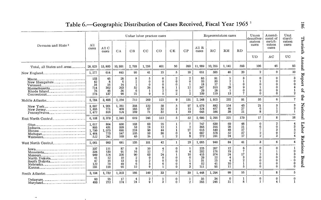 Source page 198 of NLRB FY1965 annual report