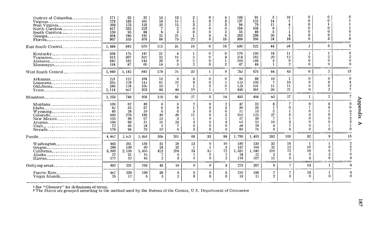 Source page 199 of NLRB FY1965 annual report