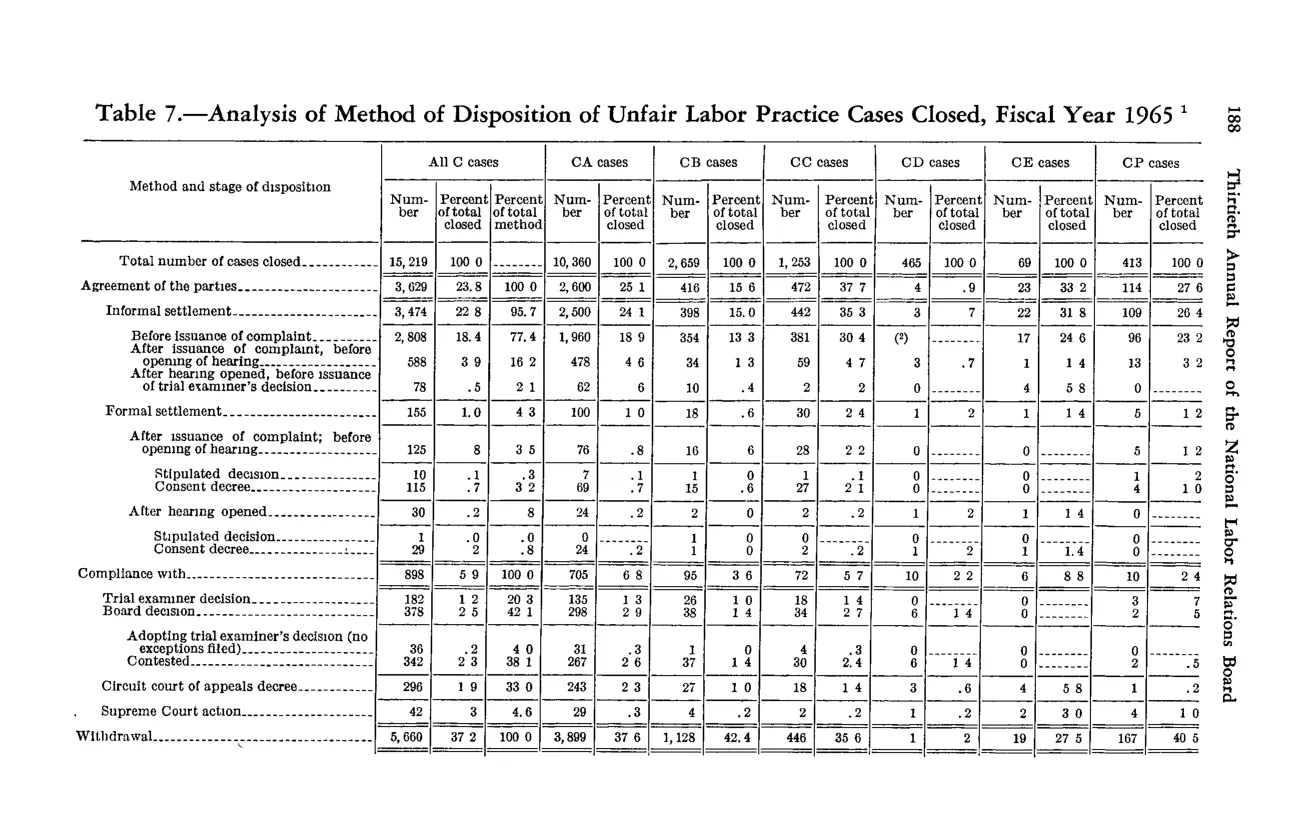 Source page 200 of NLRB FY1965 annual report