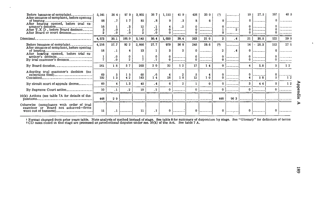 Source page 201 of NLRB FY1965 annual report