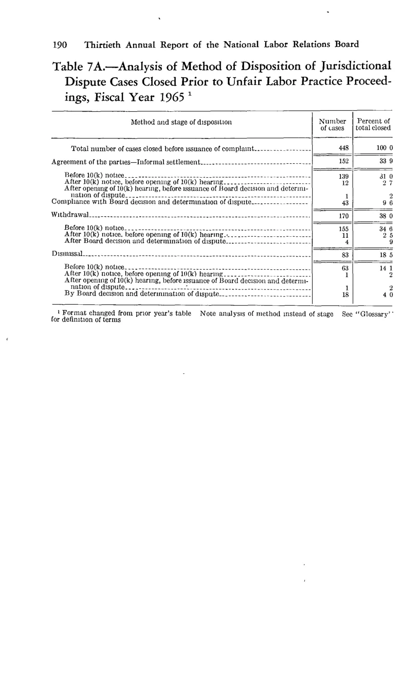 Source page 202 of NLRB FY1965 annual report
