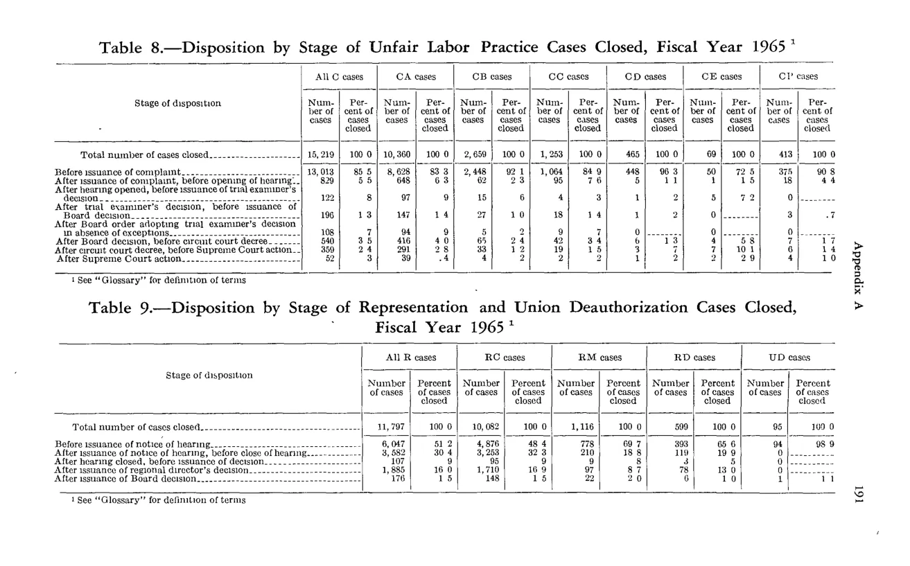 Source page 203 of NLRB FY1965 annual report