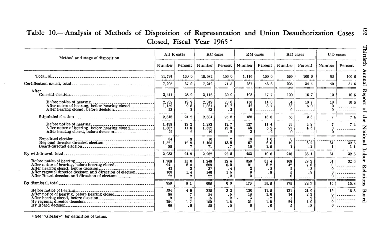 Source page 204 of NLRB FY1965 annual report