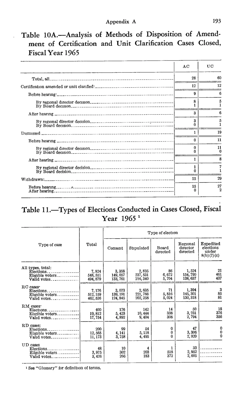 Source page 205 of NLRB FY1965 annual report