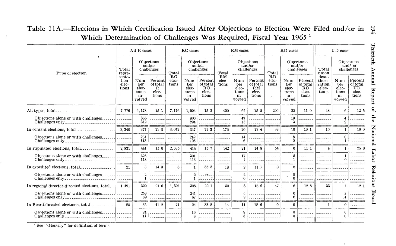 Source page 206 of NLRB FY1965 annual report
