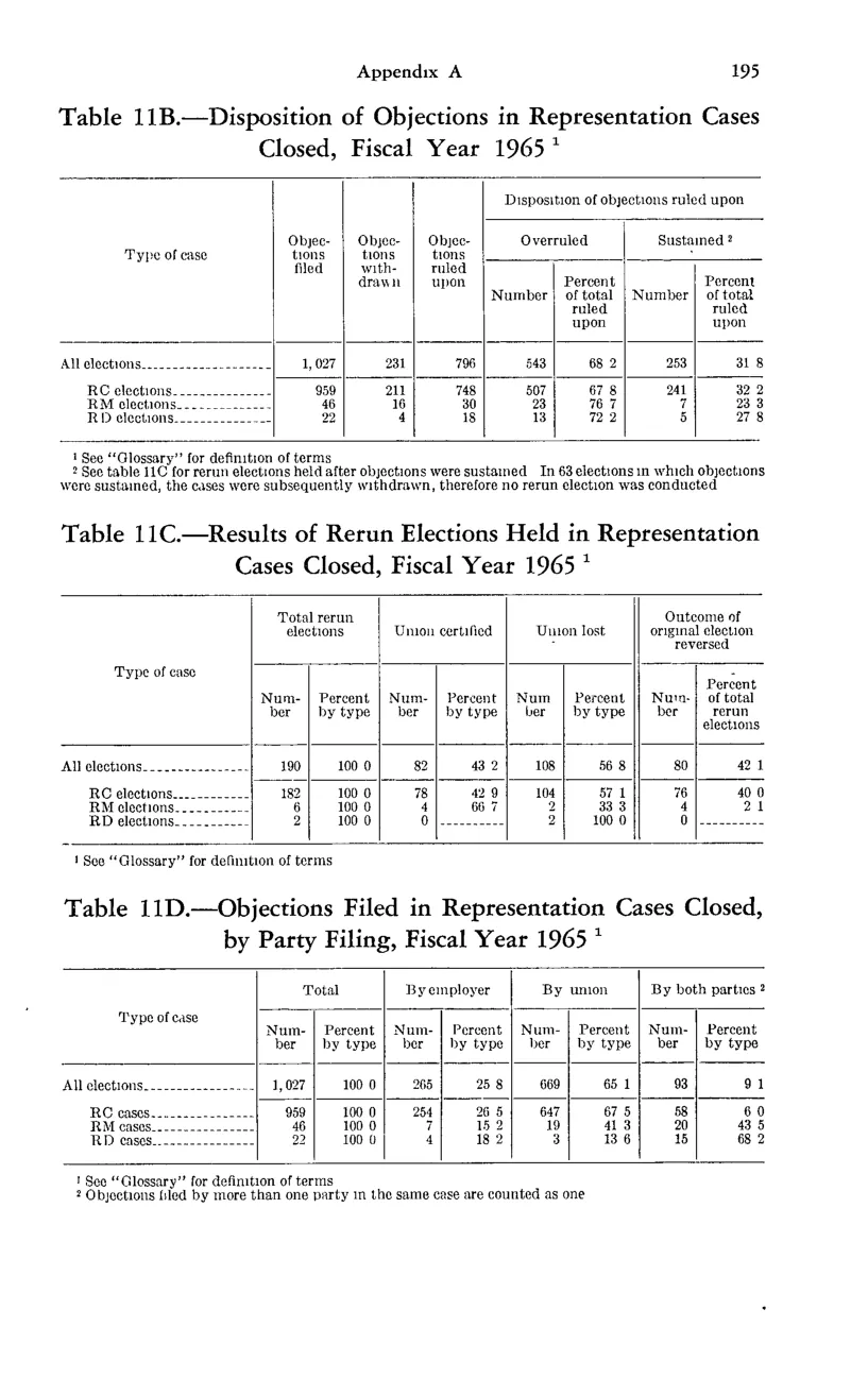Source page 207 of NLRB FY1965 annual report