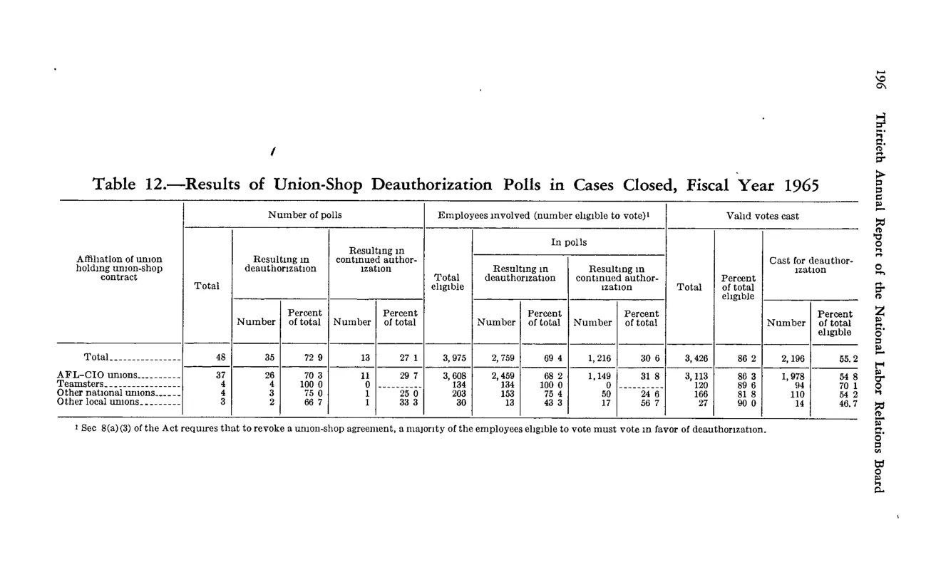 Source page 208 of NLRB FY1965 annual report