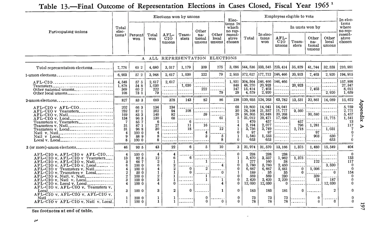 Source page 209 of NLRB FY1965 annual report