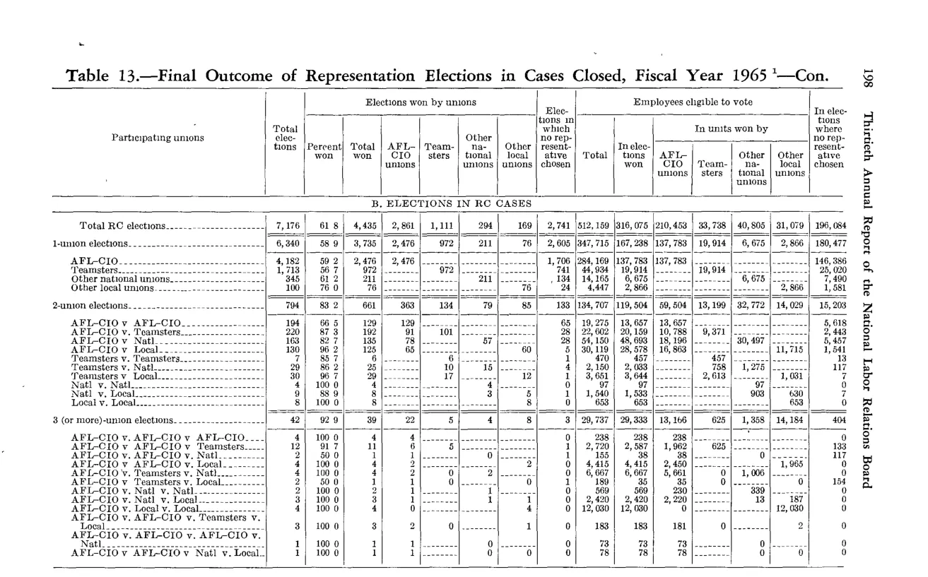 Source page 210 of NLRB FY1965 annual report