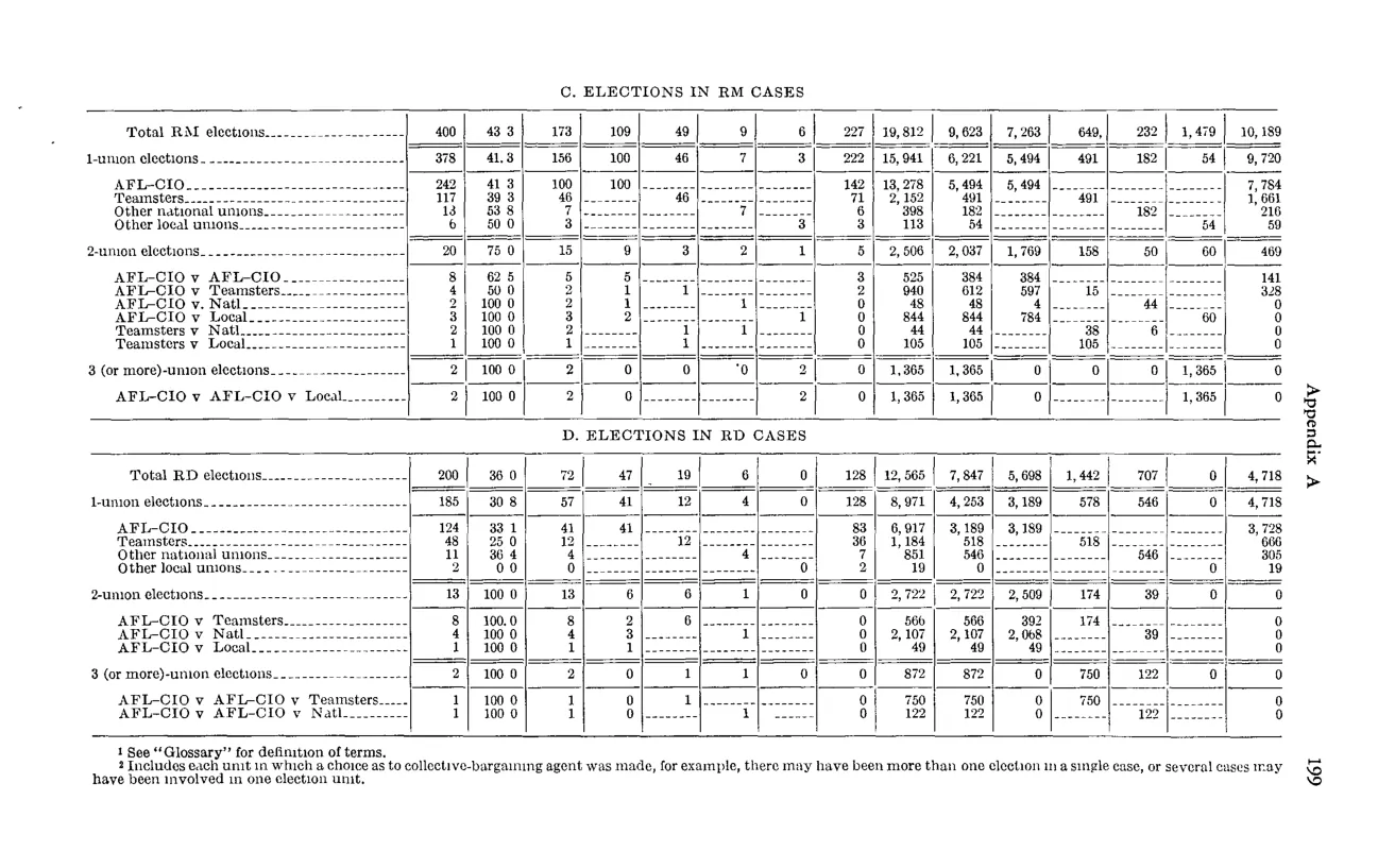 Source page 211 of NLRB FY1965 annual report