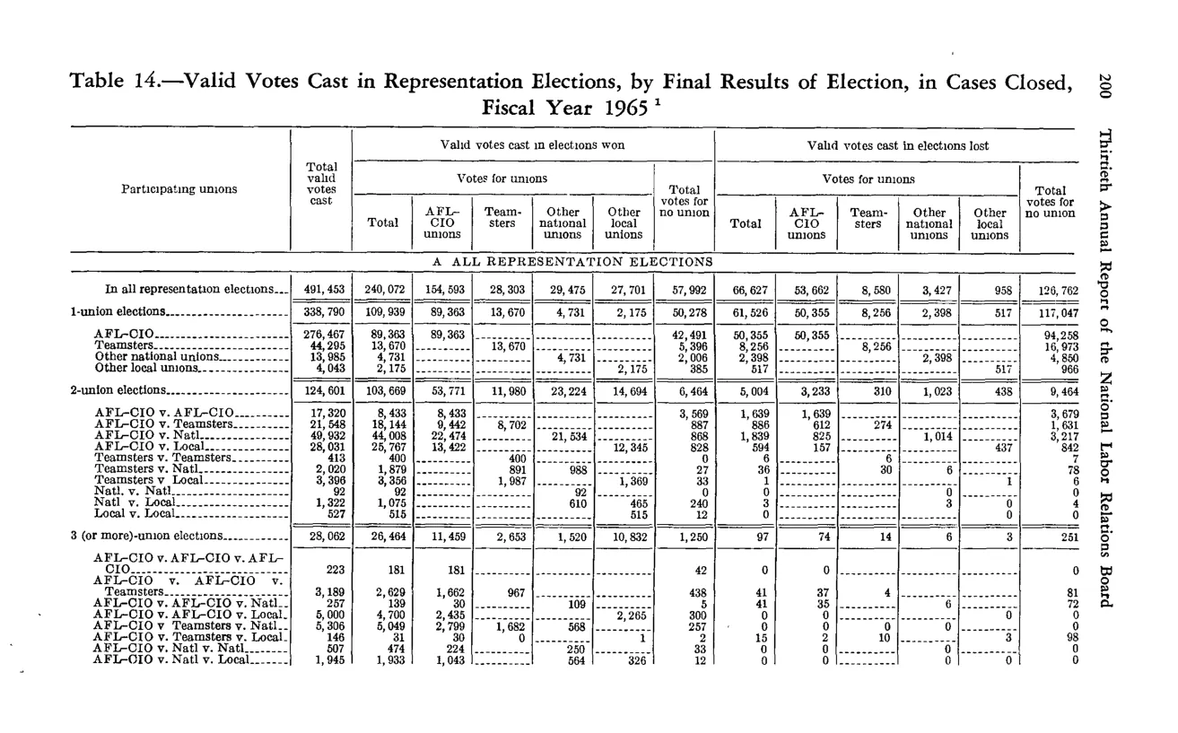 Source page 212 of NLRB FY1965 annual report