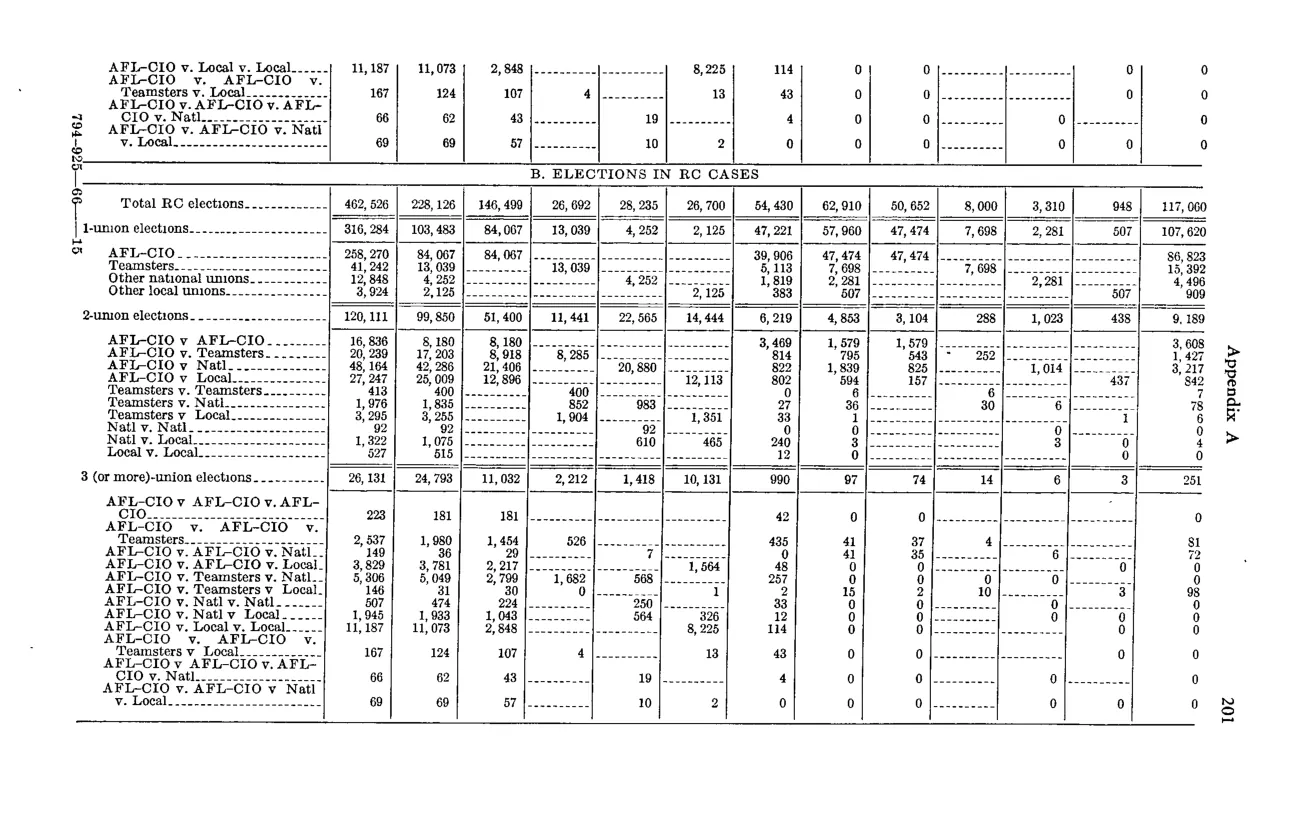 Source page 213 of NLRB FY1965 annual report