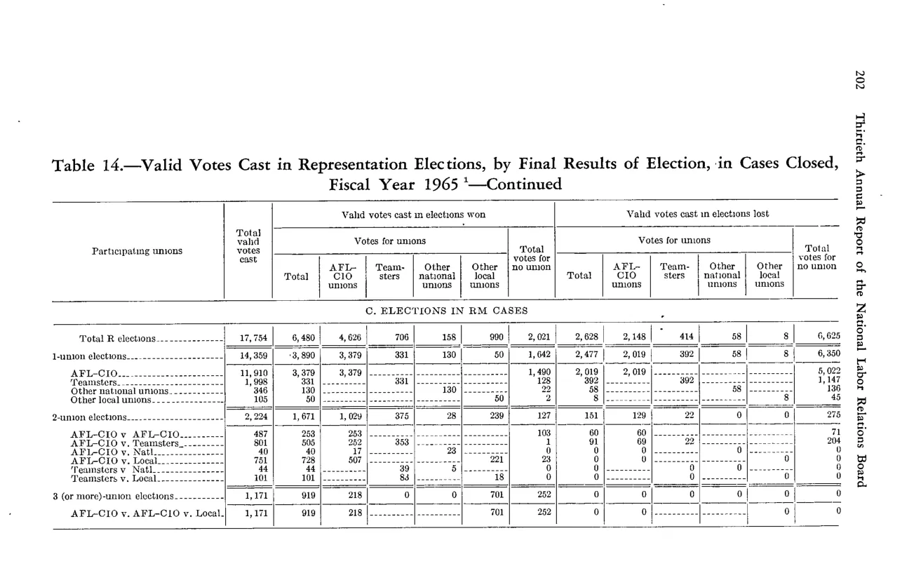 Source page 214 of NLRB FY1965 annual report