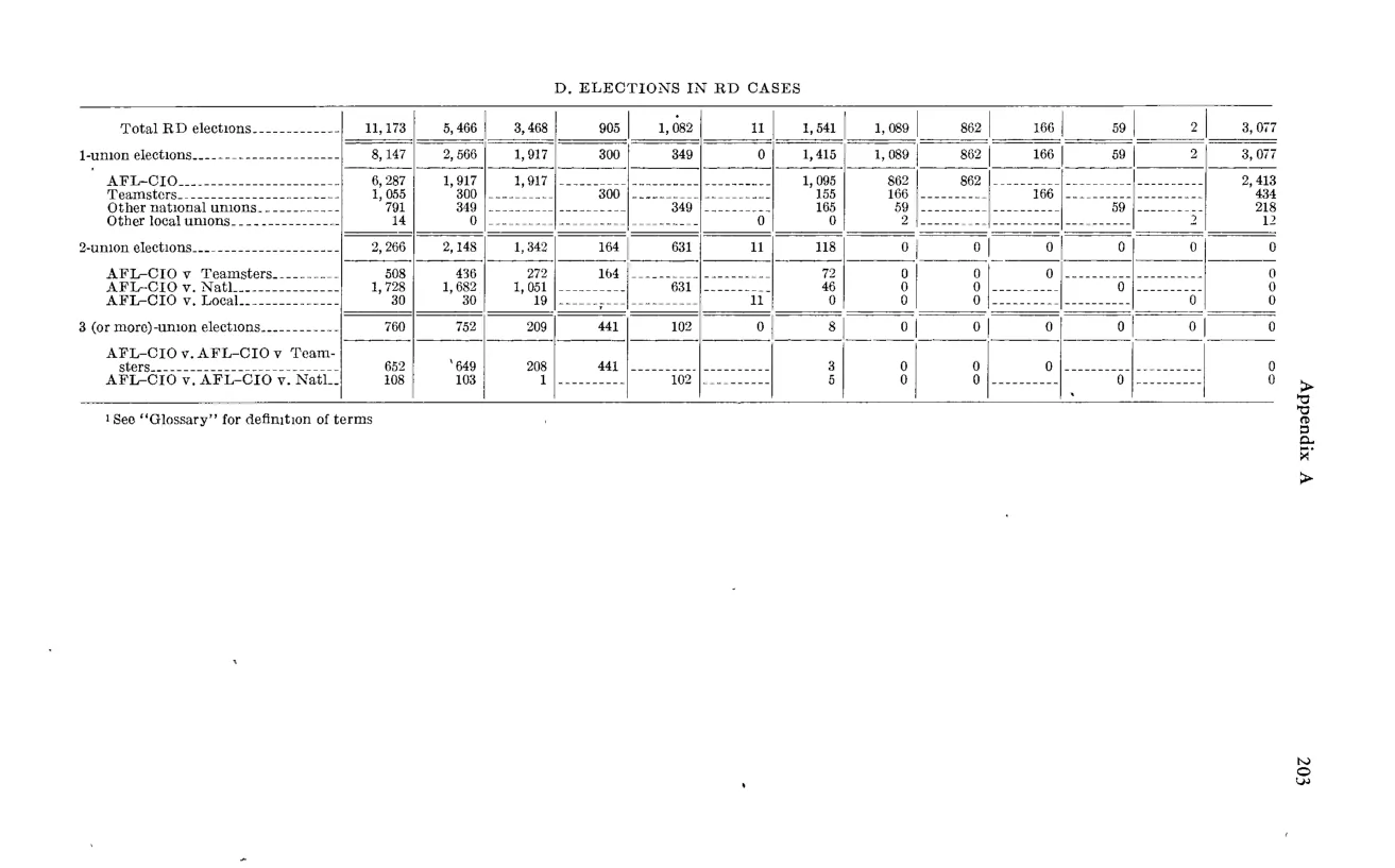 Source page 215 of NLRB FY1965 annual report