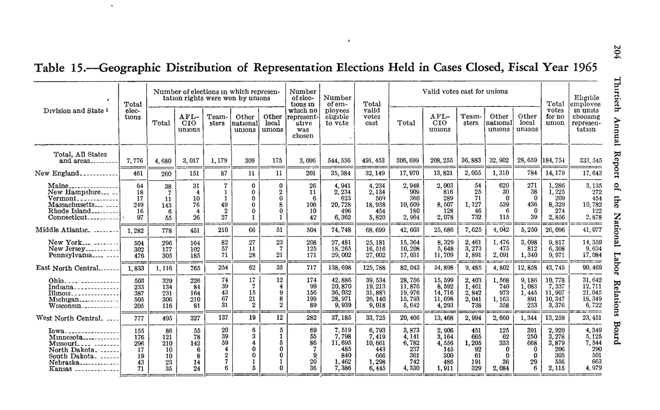 Source page 216 of NLRB FY1965 annual report