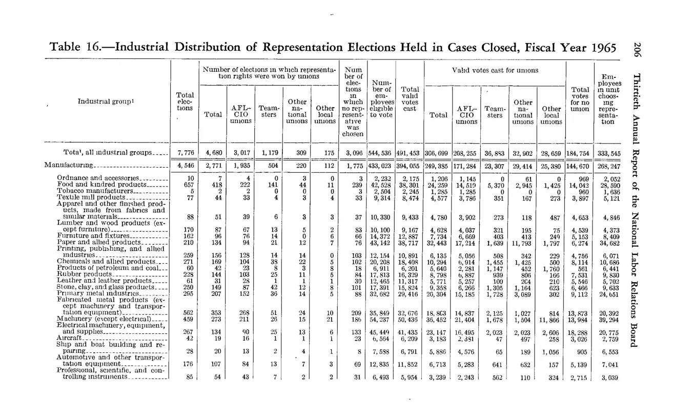 Source page 218 of NLRB FY1965 annual report