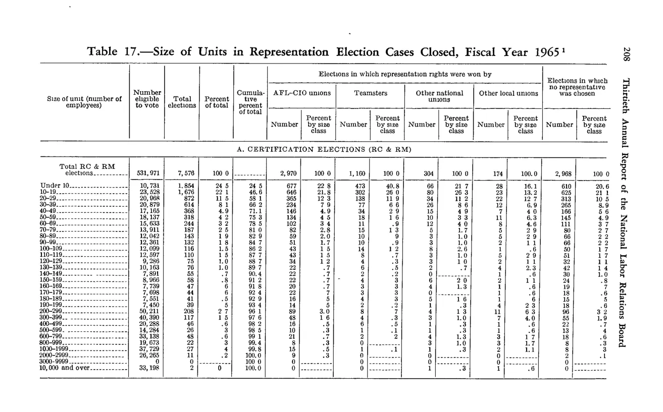 Source page 220 of NLRB FY1965 annual report