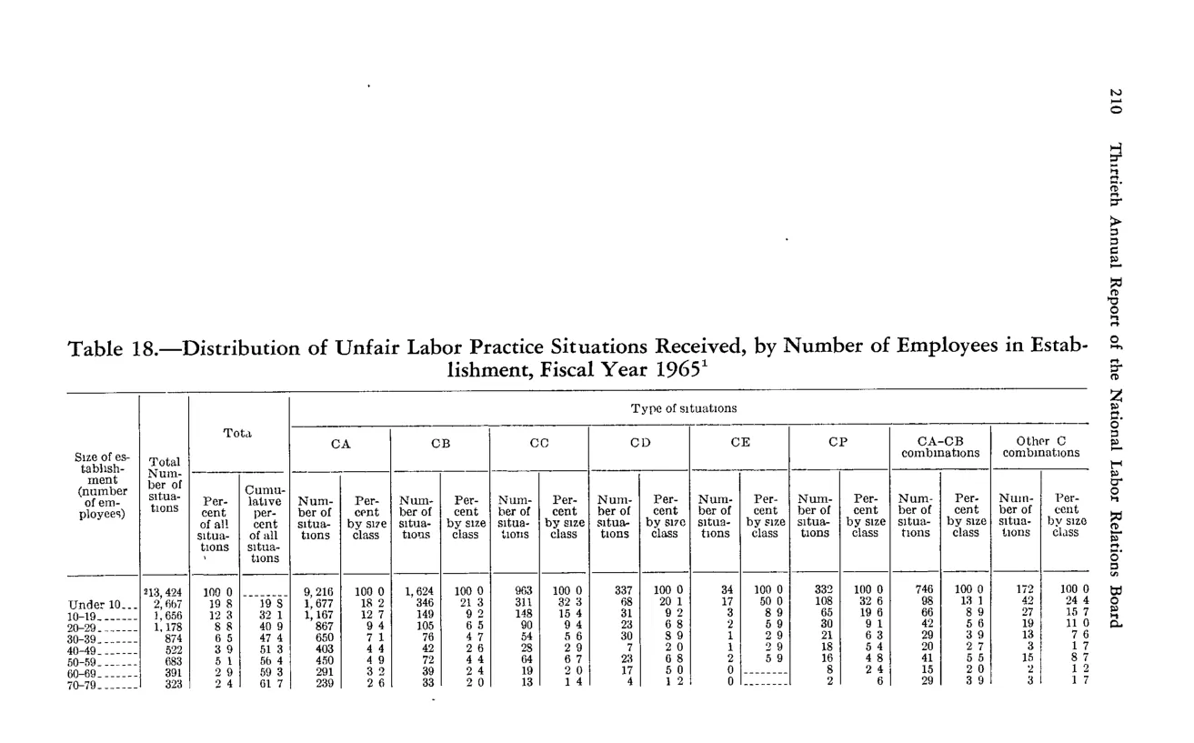 Source page 222 of NLRB FY1965 annual report