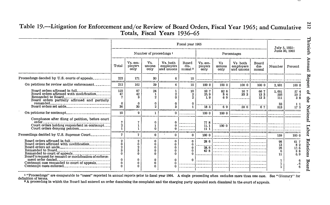 Source page 224 of NLRB FY1965 annual report