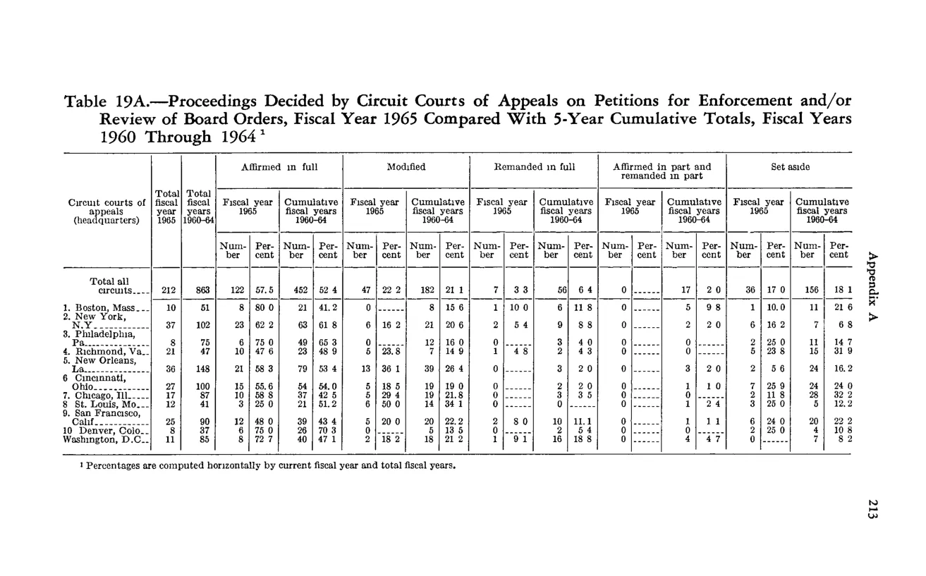 Source page 225 of NLRB FY1965 annual report
