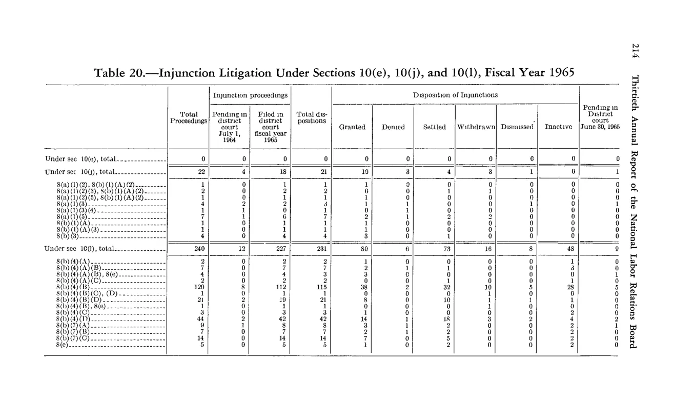 Source page 226 of NLRB FY1965 annual report