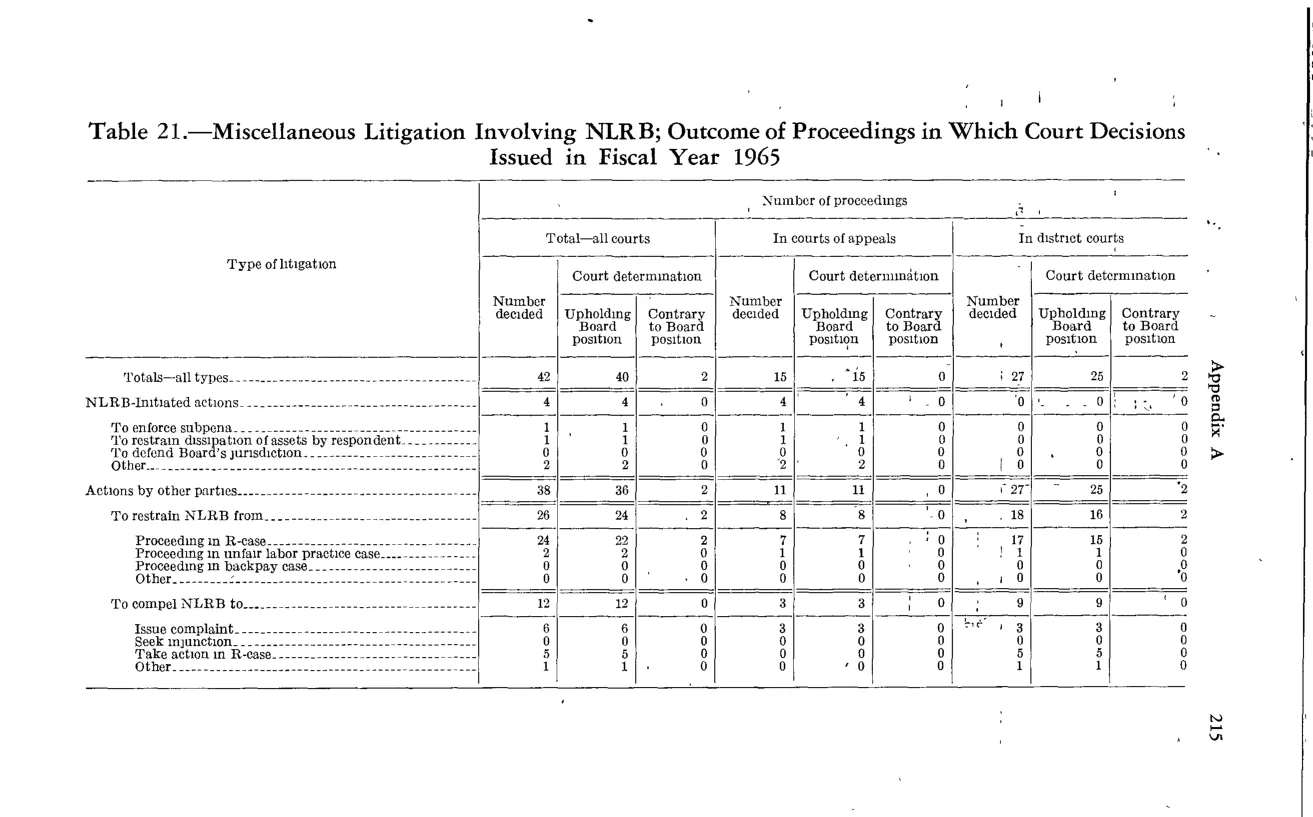 Source page 227 of NLRB FY1965 annual report