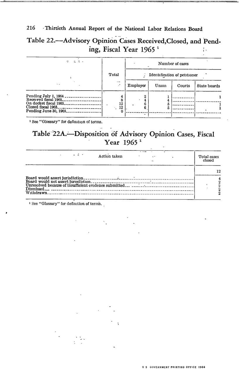 Source page 228 of NLRB FY1965 annual report
