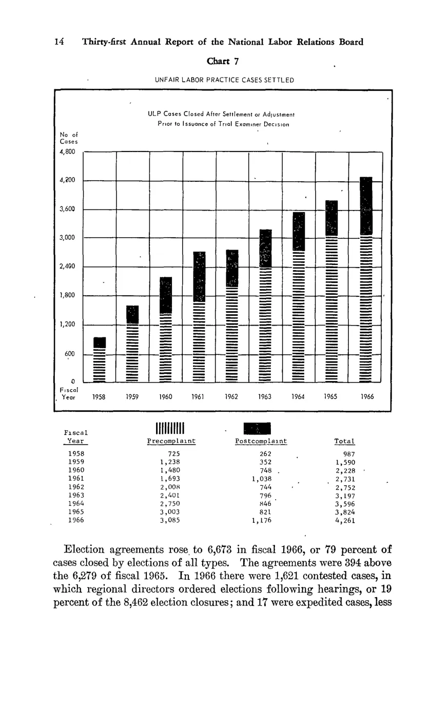 Source page 26 of NLRB FY1966 annual report