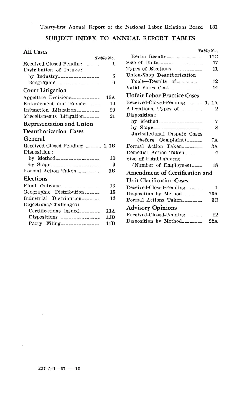 Source page 193 of NLRB FY1966 annual report