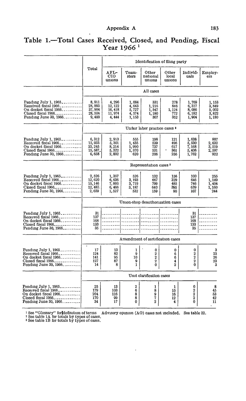 Source page 195 of NLRB FY1966 annual report