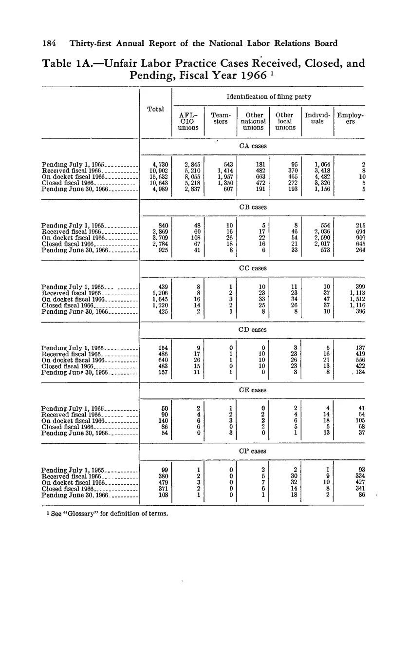 Source page 196 of NLRB FY1966 annual report