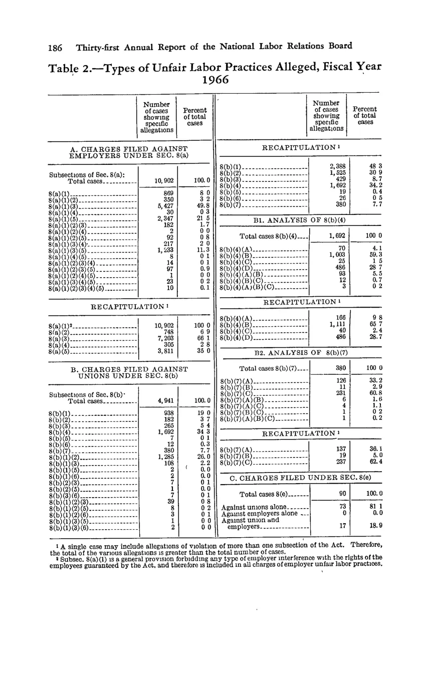 Source page 198 of NLRB FY1966 annual report