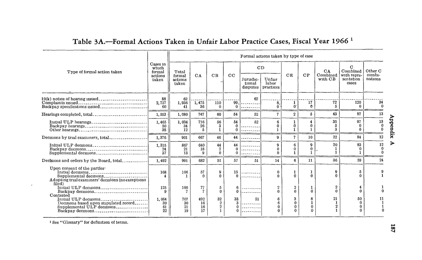 Source page 199 of NLRB FY1966 annual report