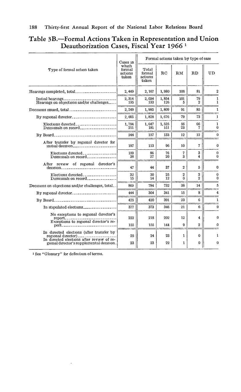 Source page 200 of NLRB FY1966 annual report