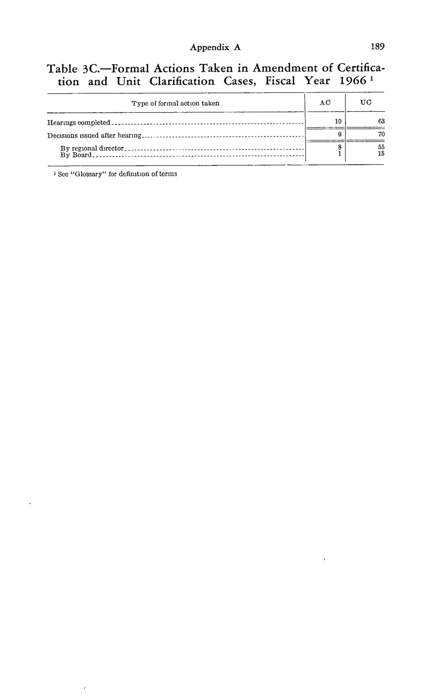 Source page 201 of NLRB FY1966 annual report