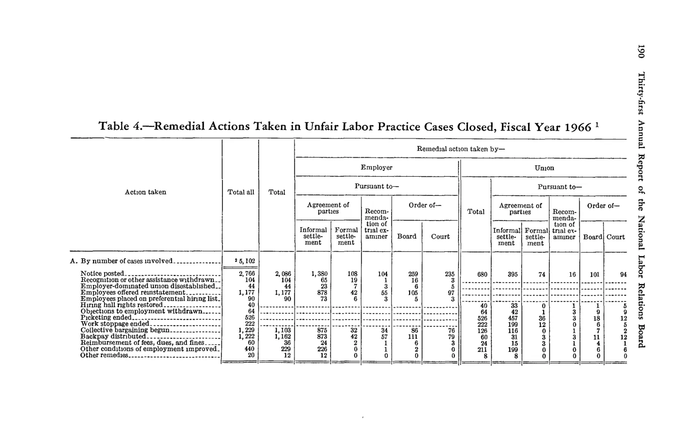 Source page 202 of NLRB FY1966 annual report