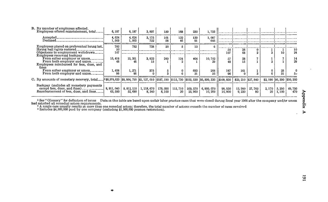Source page 203 of NLRB FY1966 annual report
