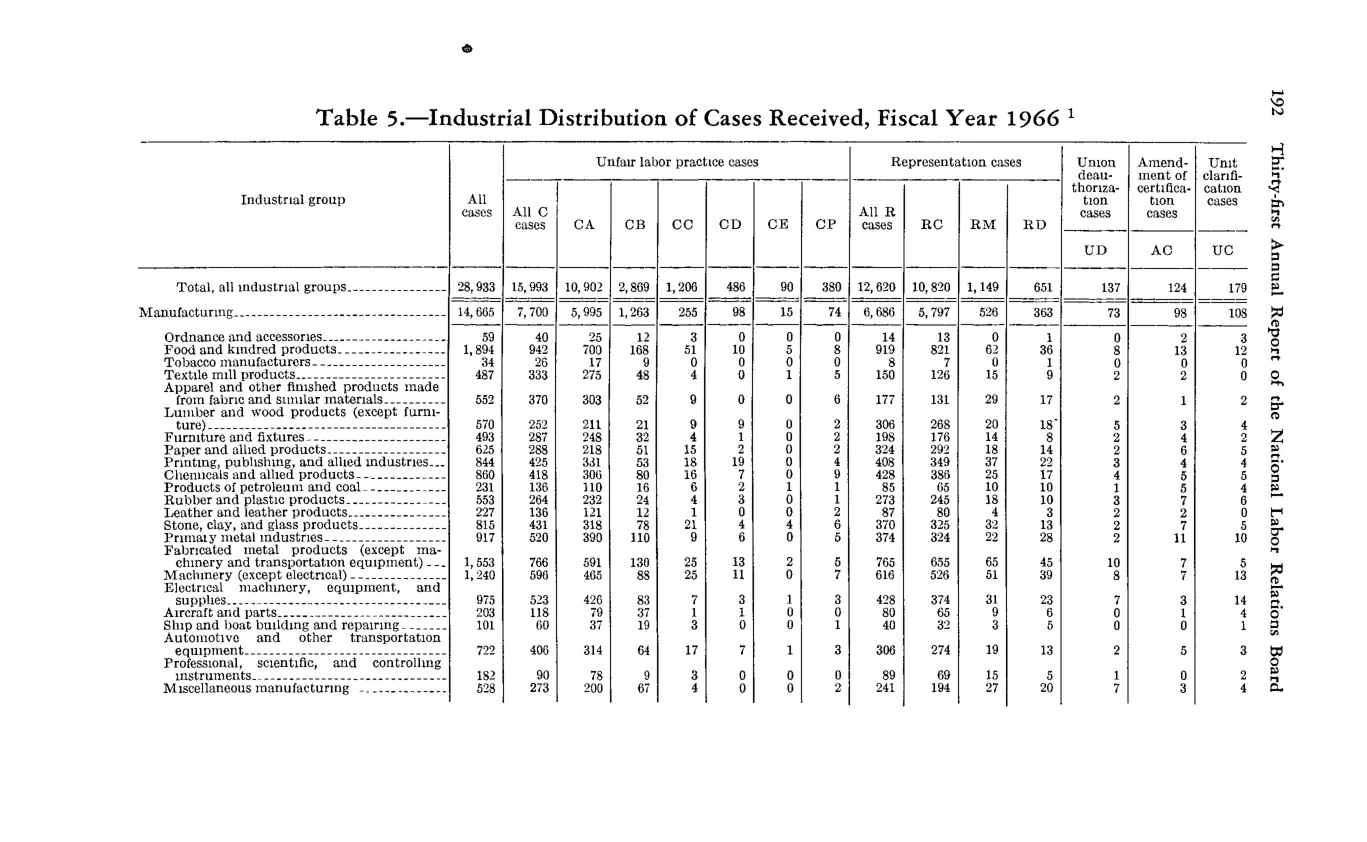 Source page 204 of NLRB FY1966 annual report