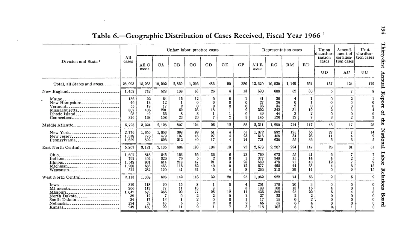 Source page 206 of NLRB FY1966 annual report