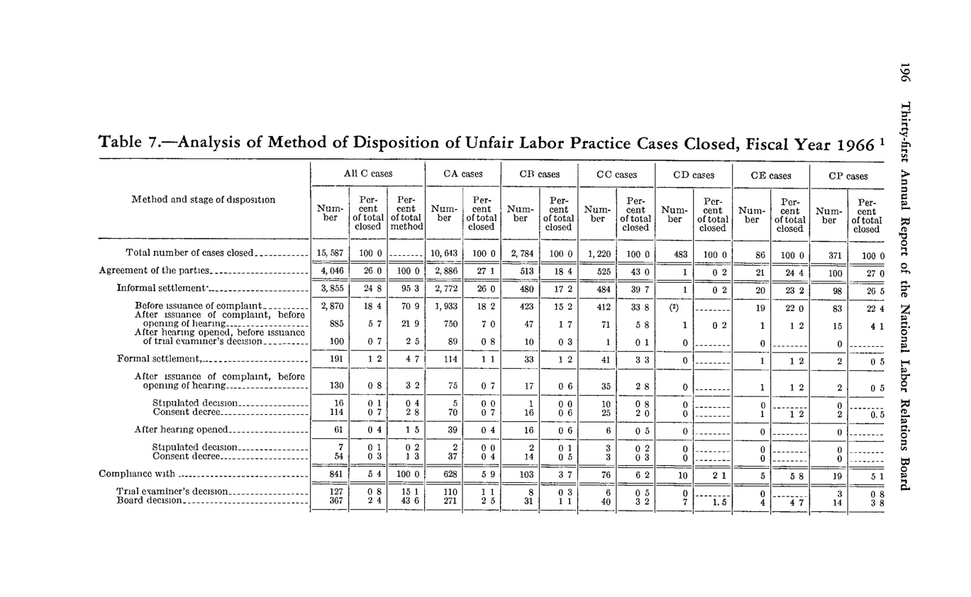 Source page 208 of NLRB FY1966 annual report