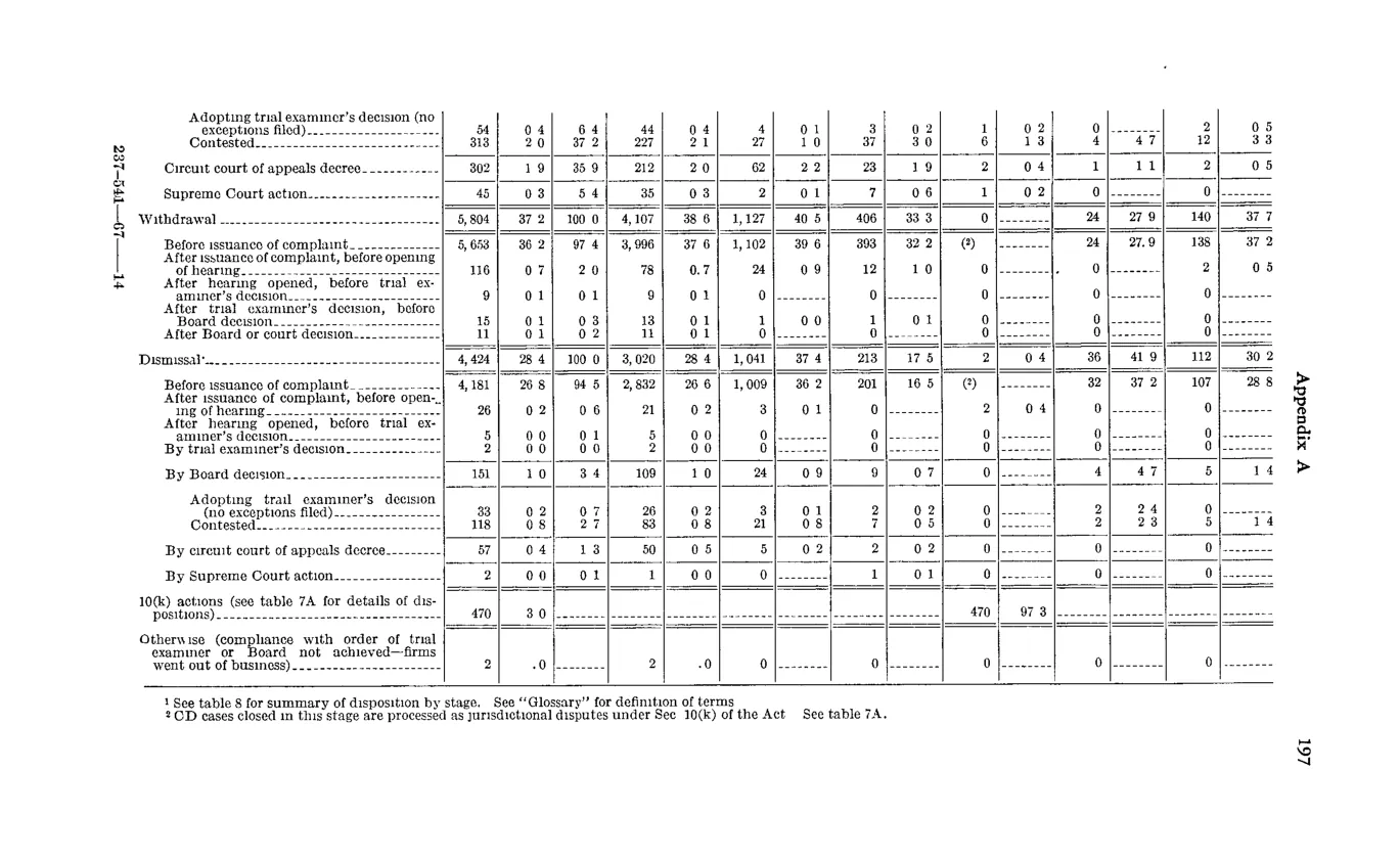 Source page 209 of NLRB FY1966 annual report